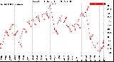 Milwaukee Weather Dew Point<br>Daily High