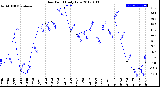 Milwaukee Weather Dew Point<br>Daily Low