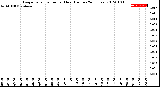 Milwaukee Weather Evapotranspiration<br>per Hour<br>(Inches 24 Hours)