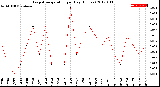 Milwaukee Weather Evapotranspiration<br>per Day (Inches)