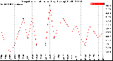 Milwaukee Weather Evapotranspiration<br>per Day (Ozs sq/ft)