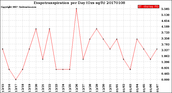 Milwaukee Weather Evapotranspiration<br>per Day (Ozs sq/ft)