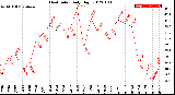 Milwaukee Weather Heat Index<br>Daily High