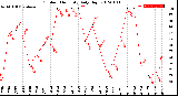 Milwaukee Weather Outdoor Humidity<br>Daily High