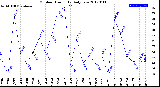 Milwaukee Weather Outdoor Humidity<br>Daily Low