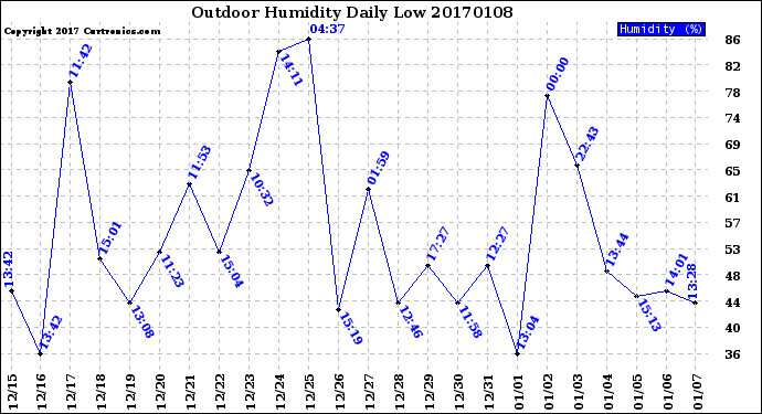 Milwaukee Weather Outdoor Humidity<br>Daily Low