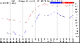 Milwaukee Weather Outdoor Temperature<br>vs Wind Chill<br>(24 Hours)