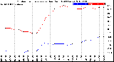 Milwaukee Weather Outdoor Temperature<br>vs Dew Point<br>(24 Hours)