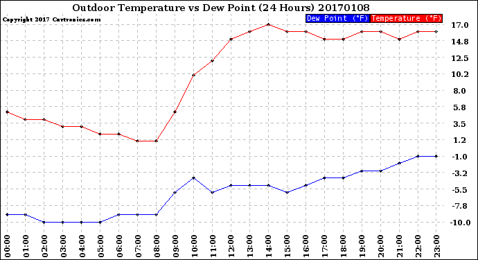 Milwaukee Weather Outdoor Temperature<br>vs Dew Point<br>(24 Hours)