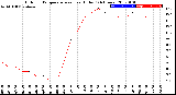 Milwaukee Weather Outdoor Temperature<br>vs Heat Index<br>(24 Hours)