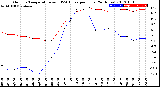 Milwaukee Weather Outdoor Temperature<br>vs THSW Index<br>per Hour<br>(24 Hours)