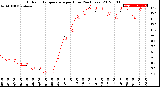 Milwaukee Weather Outdoor Temperature<br>per Hour<br>(24 Hours)