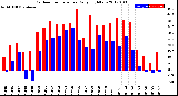 Milwaukee Weather Outdoor Temperature<br>Daily High/Low