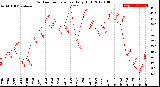 Milwaukee Weather Outdoor Temperature<br>Daily High