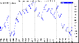 Milwaukee Weather Outdoor Temperature<br>Daily Low