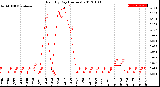 Milwaukee Weather Rain<br>By Day<br>(Inches)