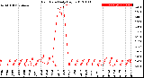 Milwaukee Weather Rain Rate<br>Daily High