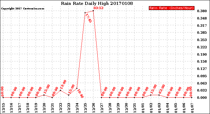 Milwaukee Weather Rain Rate<br>Daily High