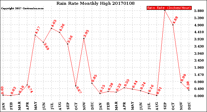 Milwaukee Weather Rain Rate<br>Monthly High