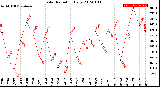 Milwaukee Weather Solar Radiation<br>Daily