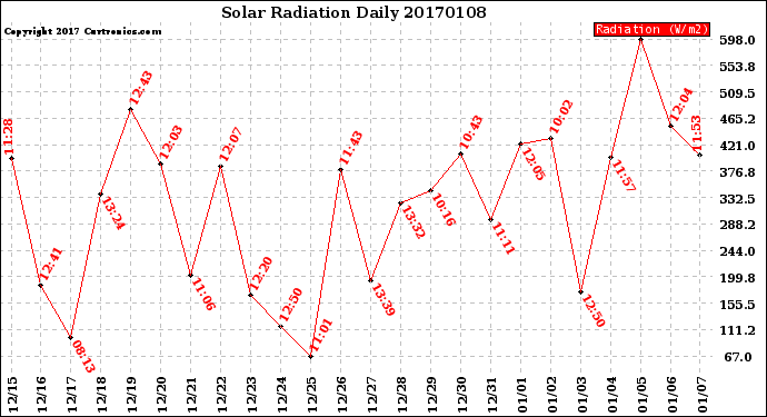 Milwaukee Weather Solar Radiation<br>Daily