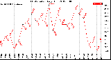 Milwaukee Weather THSW Index<br>Daily High