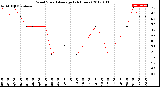 Milwaukee Weather Wind Speed<br>Average<br>(24 Hours)