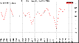 Milwaukee Weather Wind Direction<br>(By Day)