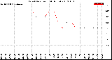 Milwaukee Weather Wind Direction<br>(24 Hours)