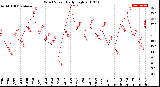 Milwaukee Weather Wind Speed<br>Daily High