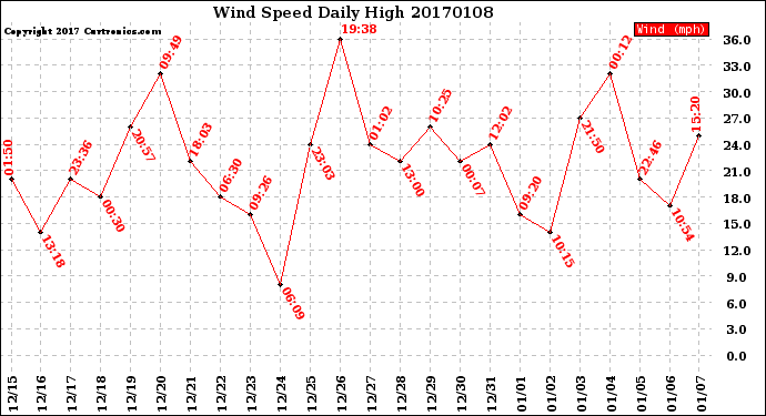 Milwaukee Weather Wind Speed<br>Daily High