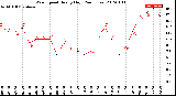 Milwaukee Weather Wind Speed<br>Hourly High<br>(24 Hours)