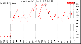 Milwaukee Weather Wind Speed<br>Monthly High