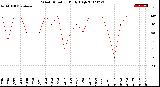 Milwaukee Weather Wind Direction<br>Daily High