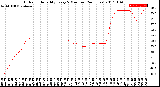 Milwaukee Weather Outdoor Humidity<br>Every 5 Minutes<br>(24 Hours)