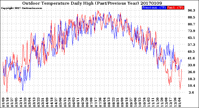 Milwaukee Weather Outdoor Temperature<br>Daily High<br>(Past/Previous Year)