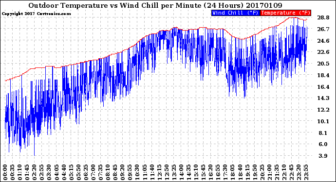 Milwaukee Weather Outdoor Temperature<br>vs Wind Chill<br>per Minute<br>(24 Hours)