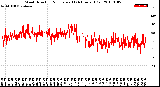 Milwaukee Weather Wind Direction<br>Normalized<br>(24 Hours) (Old)