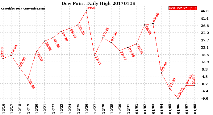 Milwaukee Weather Dew Point<br>Daily High