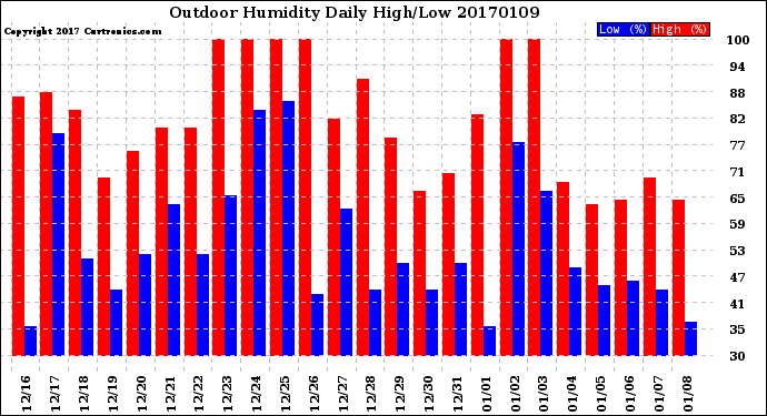 Milwaukee Weather Outdoor Humidity<br>Daily High/Low