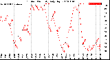 Milwaukee Weather Outdoor Humidity<br>Daily High