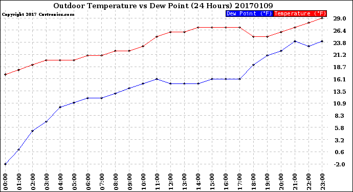 Milwaukee Weather Outdoor Temperature<br>vs Dew Point<br>(24 Hours)