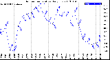 Milwaukee Weather Outdoor Temperature<br>Daily Low