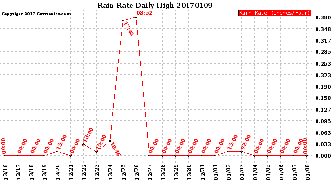 Milwaukee Weather Rain Rate<br>Daily High