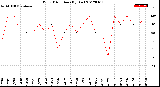 Milwaukee Weather Wind Direction<br>(By Day)