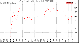 Milwaukee Weather Wind Direction<br>Monthly High