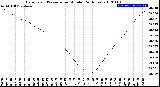 Milwaukee Weather Barometric Pressure<br>per Minute<br>(24 Hours)