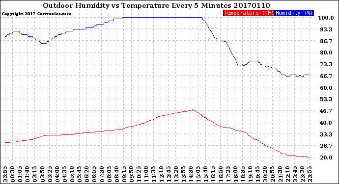 Milwaukee Weather Outdoor Humidity<br>vs Temperature<br>Every 5 Minutes