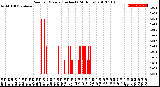 Milwaukee Weather Rain<br>per Minute<br>(Inches)<br>(24 Hours)