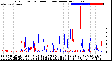 Milwaukee Weather Outdoor Rain<br>Daily Amount<br>(Past/Previous Year)